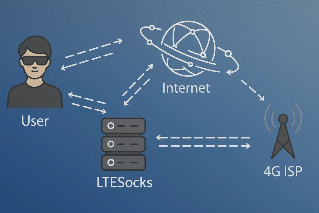 Мобильные прокси, OpenVPN для ПК — надёжное решение от LTESocks