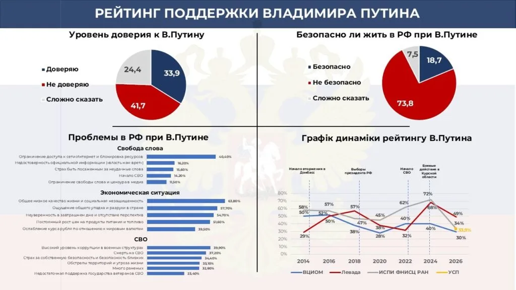 Віра у «правильний курс» РФ обвалилася до критичних 10,5%