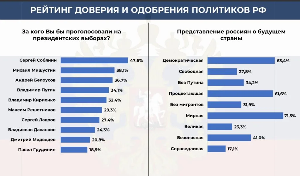 Змінюється не лише рейтинг Путіна, а й сама структура політичної довіри в Росії