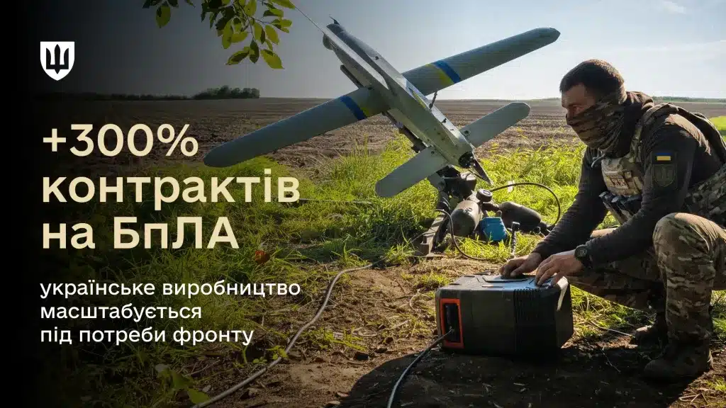 У 2026 році АОЗ у системі Міністерства оборони України законтрактувала на 300% більше БпЛА, ніж за минулий рік